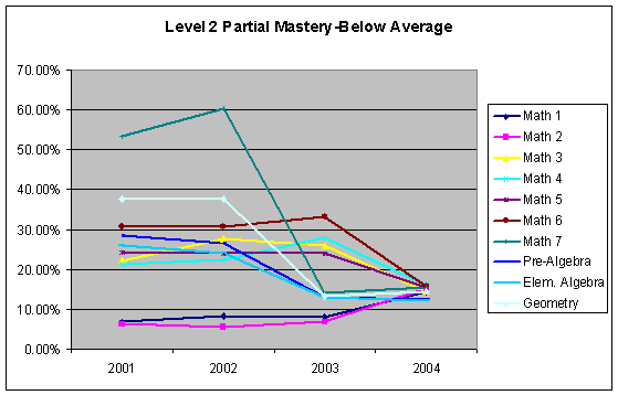 Level 2 CRT scores