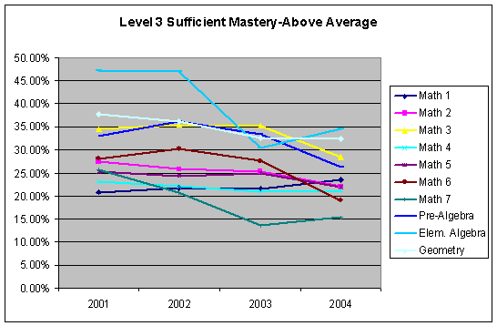 Level 3 CRT scores