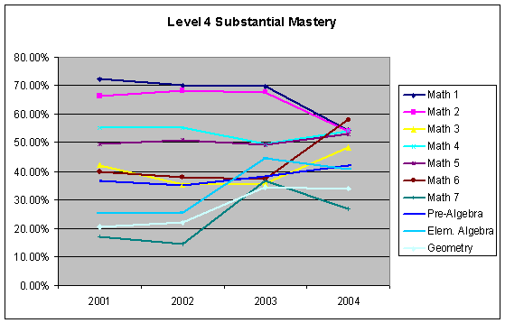 Level 4 CRT scores