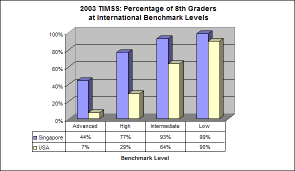 TIMSS Comparison