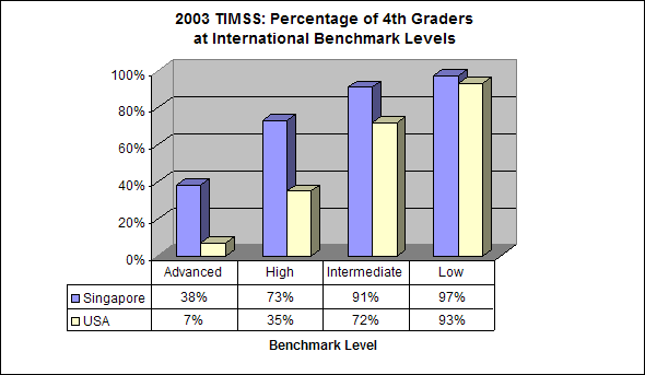 2003 TIMSS exam results