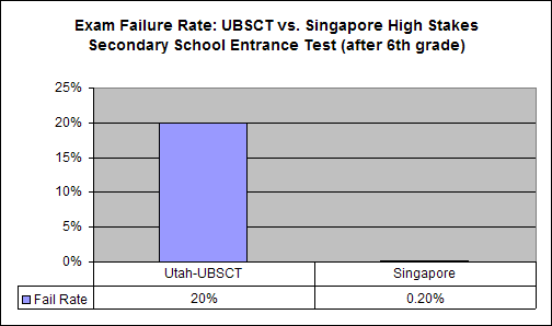 Exam Failure Rate